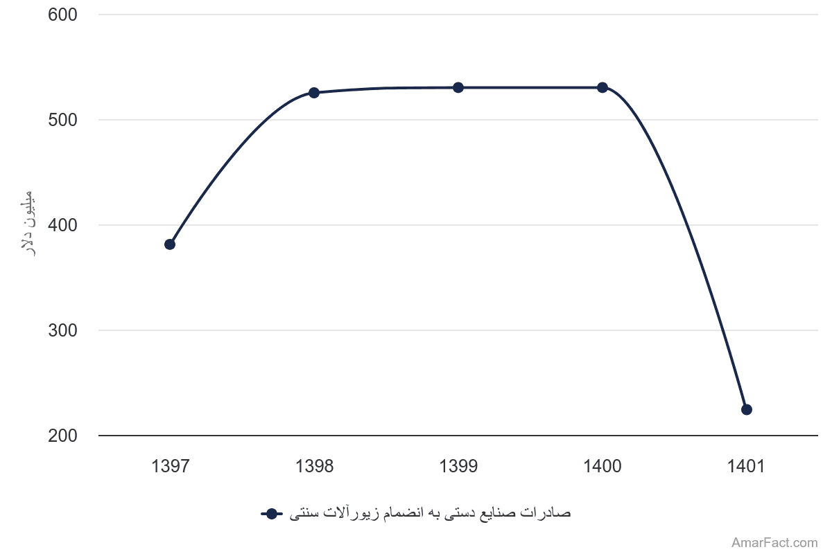 تصویر شاخص آمار آمار ارزش صادرات صنایع دستی به انضمام زیورآلات سنتی (سال 1397-1401)