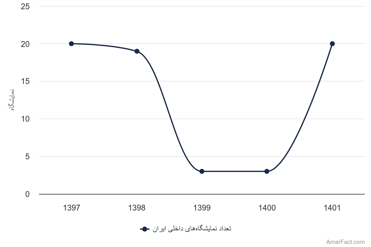 تصویر شاخص آمار آمار تعداد نمایشگاههای داخلی ایران (سال 1397-1401)