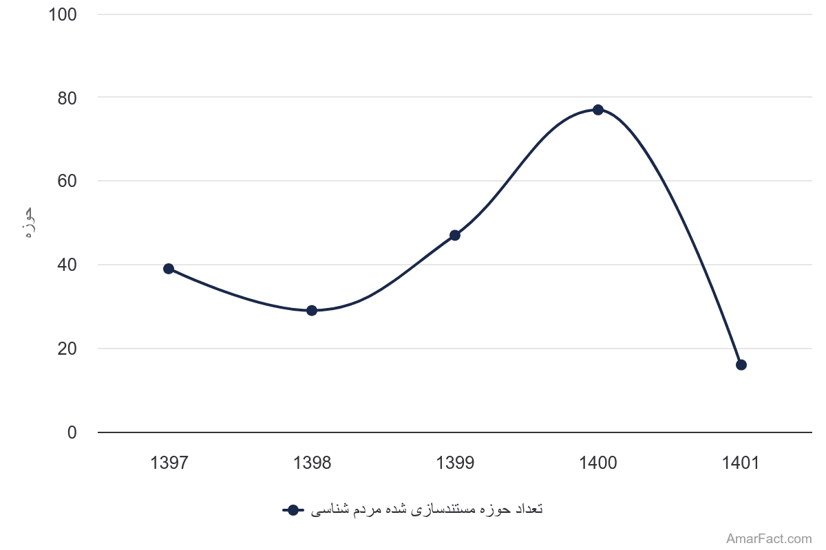 تصویر شاخص آمار آمار تعداد حوزه مستندسازی شده مردم شناسی (سال 1397-1401)
