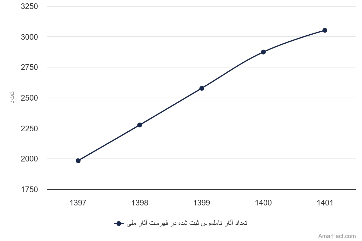 تصویر شاخص آمار آمار تعداد آثار ناملموس ثبت شده در فهرست آثار ملی (سال 1397-1401)