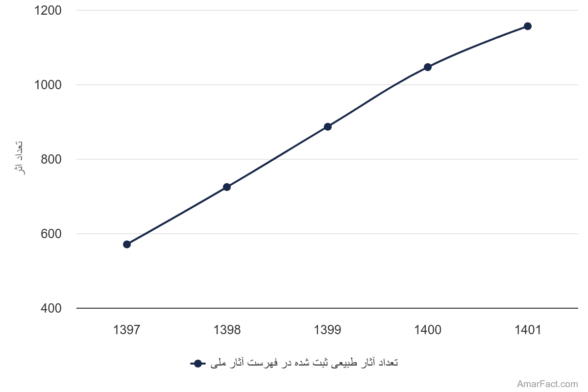 تصویر شاخص آمار آمار تعداد آثار طبیعی ثبت شده در فهرست آثار ملی (سال 1397-1401)