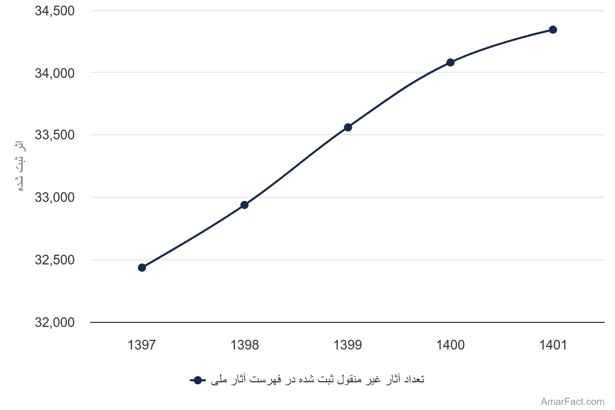 تصویر شاخص آمار آمار تعداد آثار غیرمنقول ثبت شده در فهرست آثار ملی (سال 1397-1401)