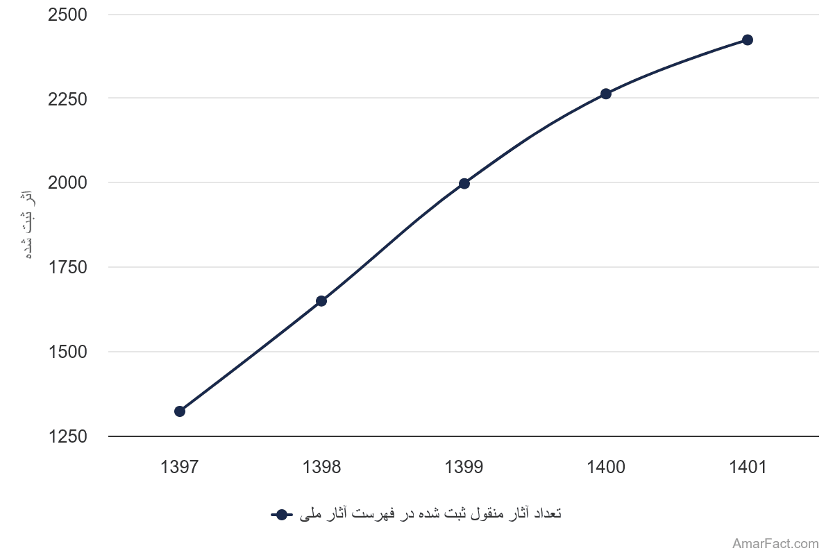 تصویر شاخص آمار آمار تعداد آثار منقول ثبت شده در فهرست آثار ملی (سال 1397-1401)