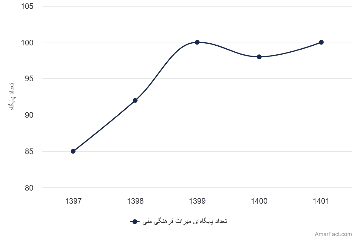 تصویر شاخص آمار آمار تعداد پایگاههای میراث فرهنگی ملی (سال 1397-1401)