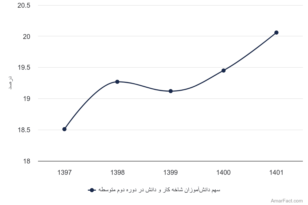 تصویر شاخص آمار آمار سهم دانشآموزان شاخه کار و دانش در دوره دوم متوسطه (سال 1397-1401)