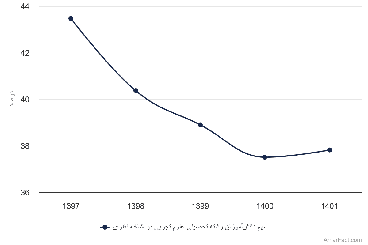 تصویر شاخص آمار آمار سهم دانشآموزان رشته تحصیلی علوم تجربی در شاخه نظری (سال 1397-1401)