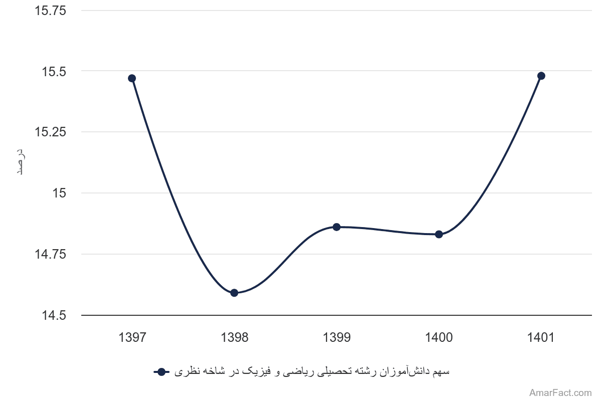 تصویر شاخص آمار آمار سهم دانشآموزان رشته تحصیلی ریاضی و فیزیک در شاخه نظری (سال 1397-1401)