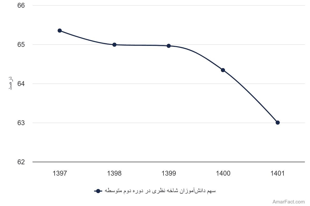 تصویر شاخص آمار آمار سهم دانشآموزان شاخه نظری در دوره دوم متوسطه (سال 1397-1401)