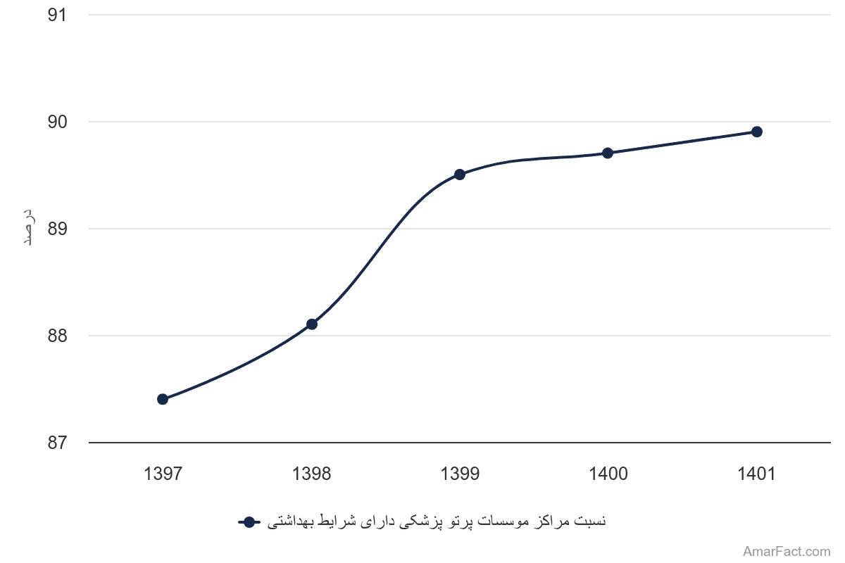 تصویر شاخص آمار آمار نسبت مراکز موسسات پرتو پزشکی دارای شرایط بهداشتی (سال 1397-1401)