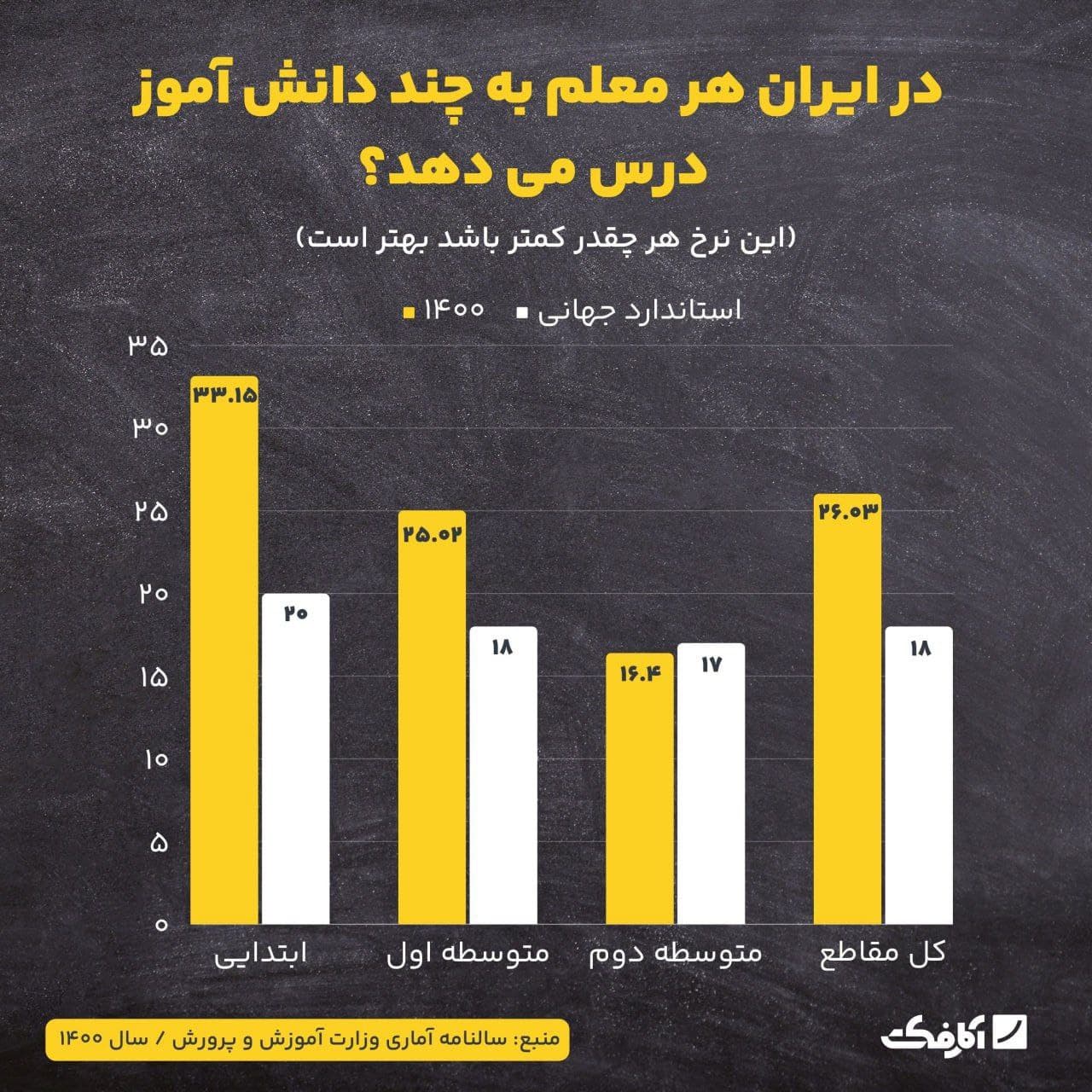 تصویر شاخص ایران با کمبود حدود 200 هزار معلم روبروست!