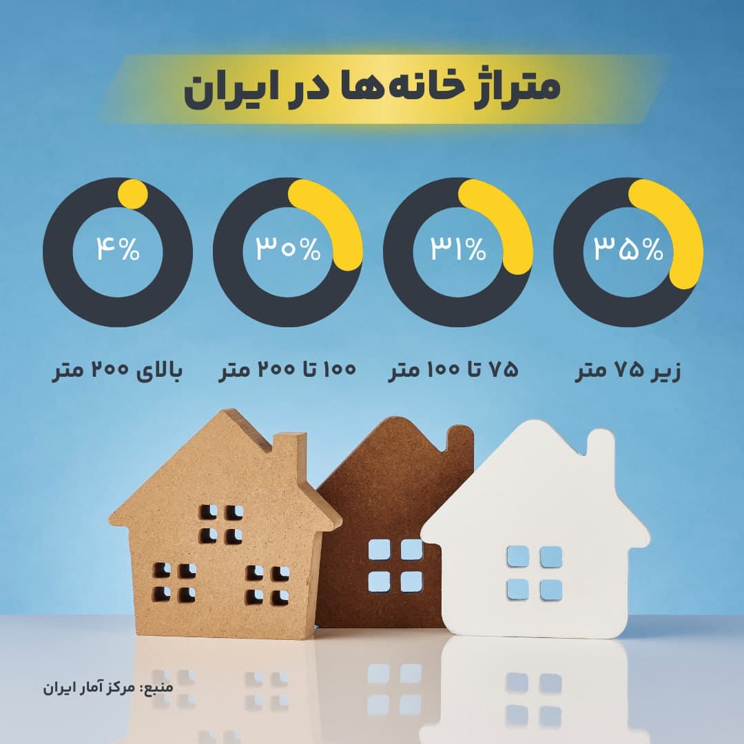 تصویر شاخص بیش از 65 درصد خانه ها در ایران بالای 75 متر مربع مساحت دارند!