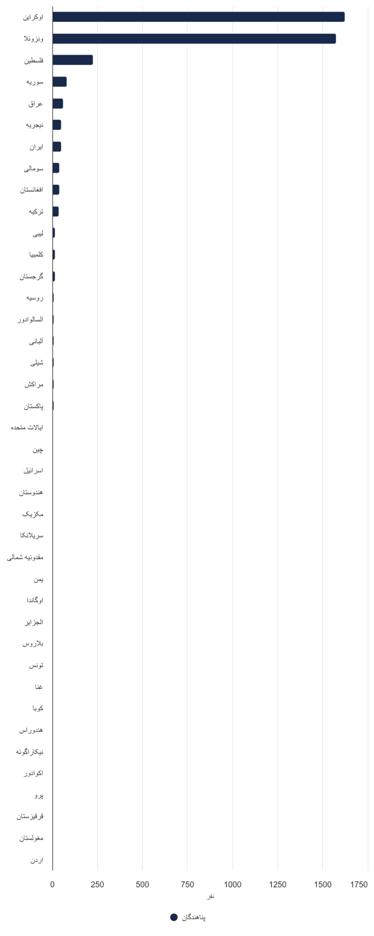 تصویر شاخص آمار آمار سالانه متقاضیان پناهندگی در ایسلند سال 2023