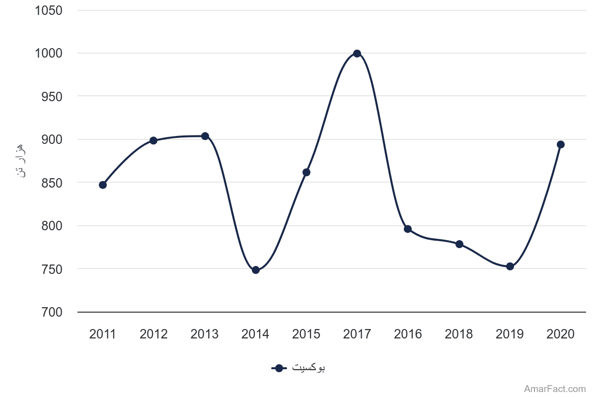 تصویر شاخص آمار آمار تولید بوکسیت در ایران (سال 2011-2020)