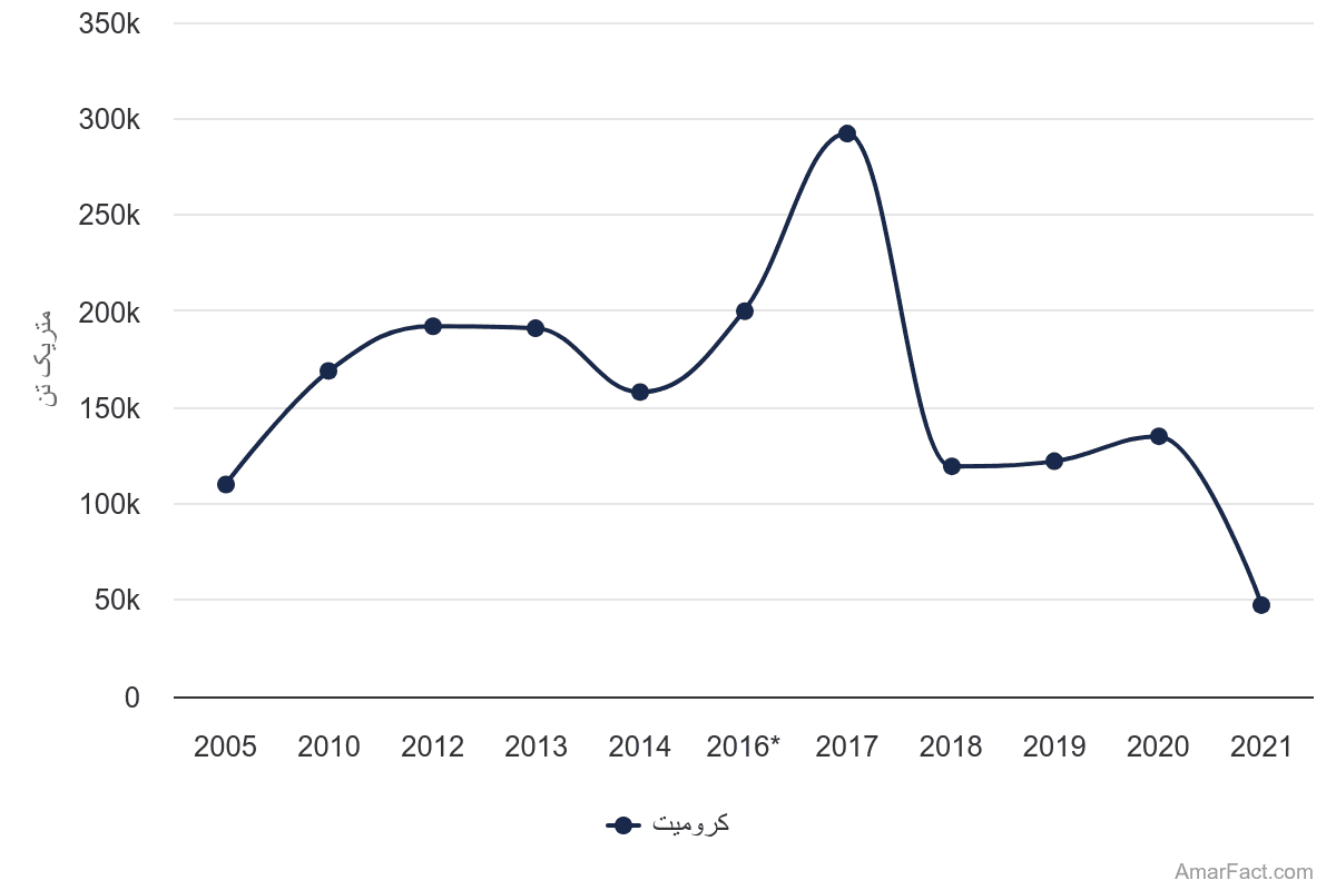 تصویر شاخص آمار آمار حجم تولید کرومیت در ایران (سال 2005-2021)