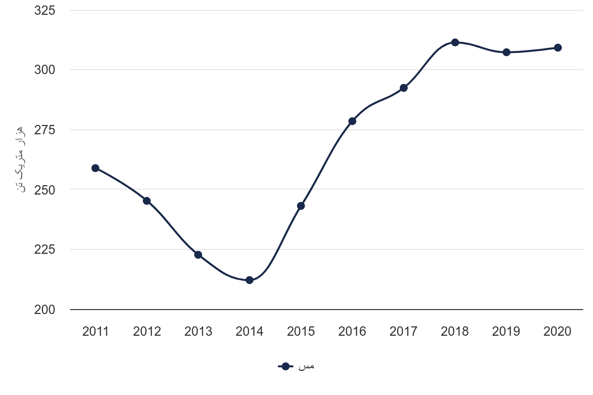 تصویر شاخص آمار آمار حجم تولید معادن مس در ایران (سال 2011-2020)