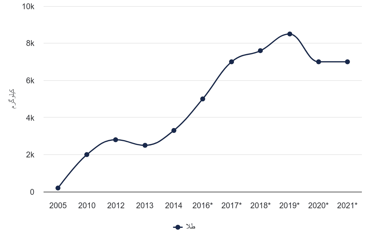 تصویر شاخص آمار آمار حجم تولید معادن طلا در ایران (سال 2005-2021)