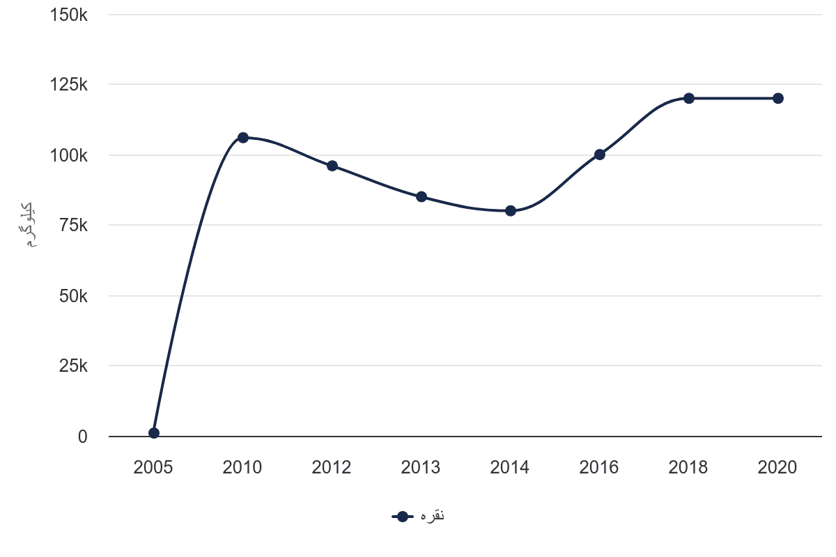 تصویر شاخص آمار آمار حجم تولید معادن نقره در ایران (سال 2005-2020)
