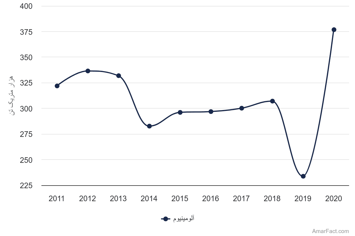 تصویر شاخص آمار آمار میزان تولید آلومینیوم در ایران (سال 2011-2020)