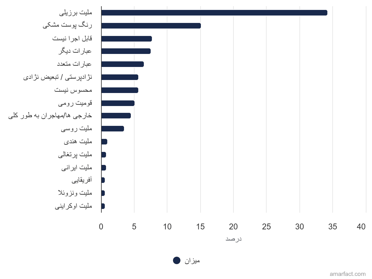 تصویر شاخص آمار آمار سهم مبنای شکایات تبعیض نژادی در پرتغال (سال 2022)