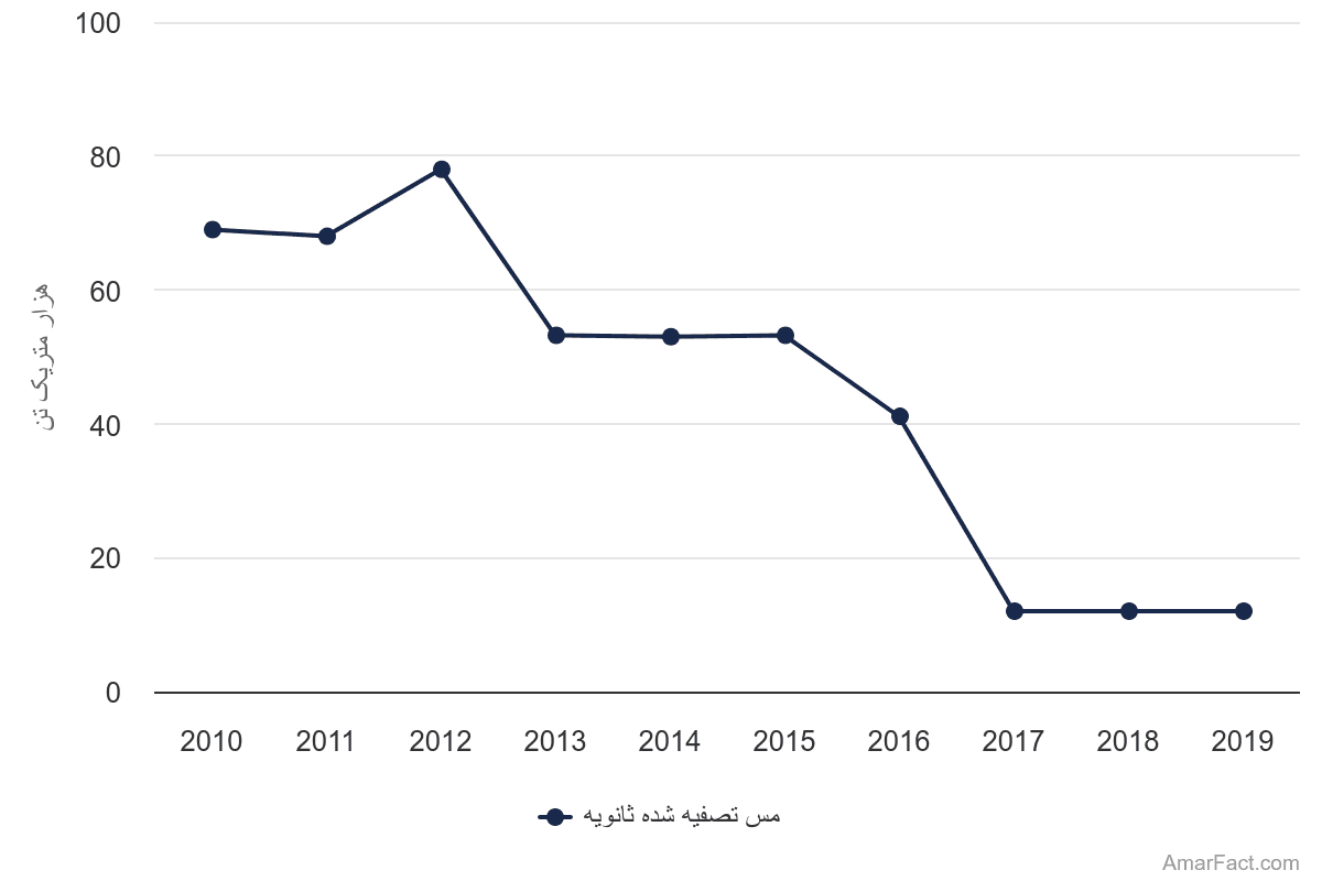 تصویر شاخص آمار آمار حجم تولید مس تصفیه شده ثانویه در ایران (سال 2010-2019)