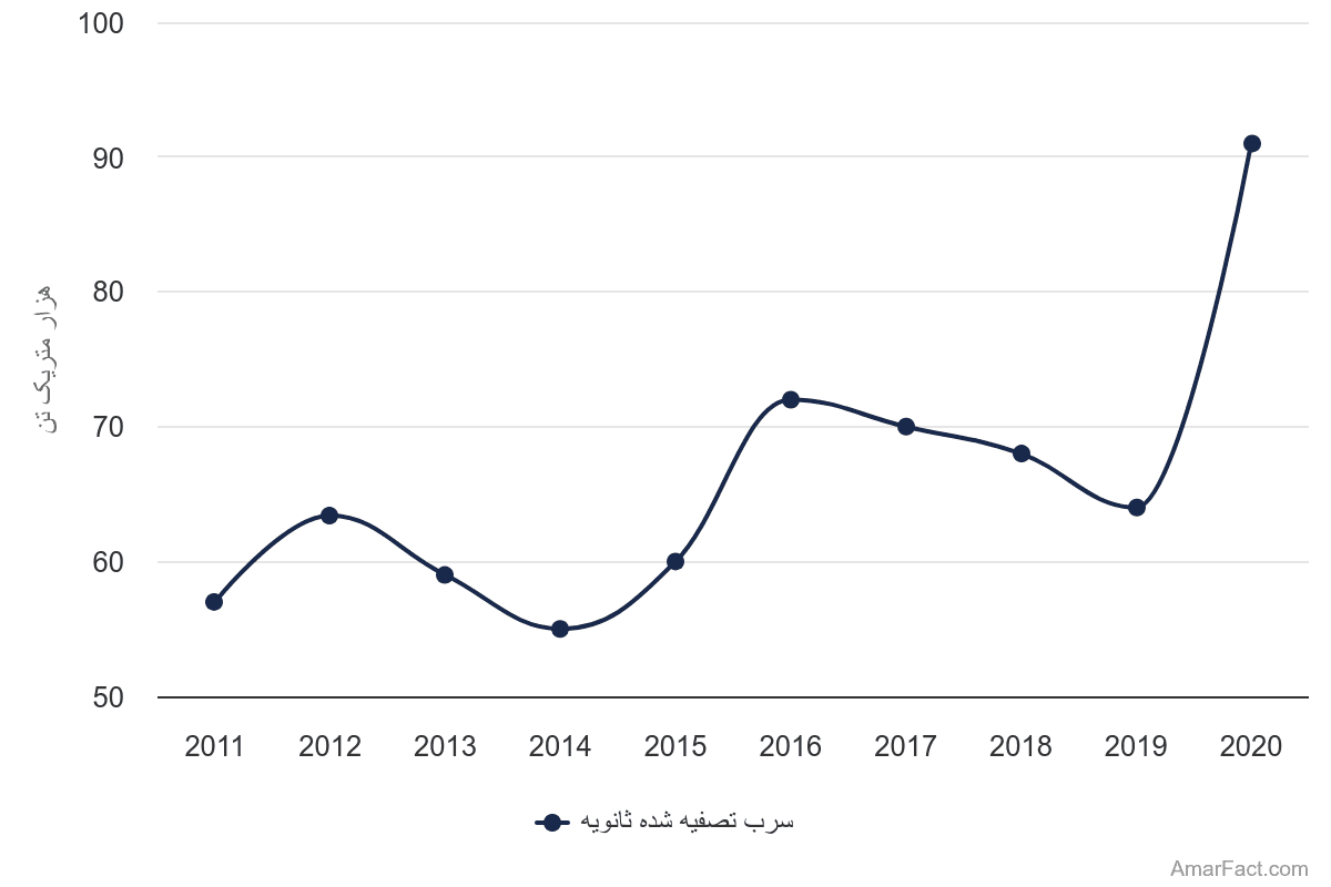 تصویر شاخص آمار آمار میزان تولید سرب تصفیه شده ثانویه در ایران (سال 2011-2020)