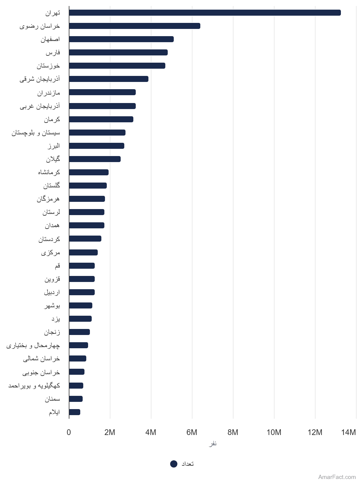 تصویر شاخص آمار آمار تعداد جمعیت ایران به تفکیک استان (سال 1395)