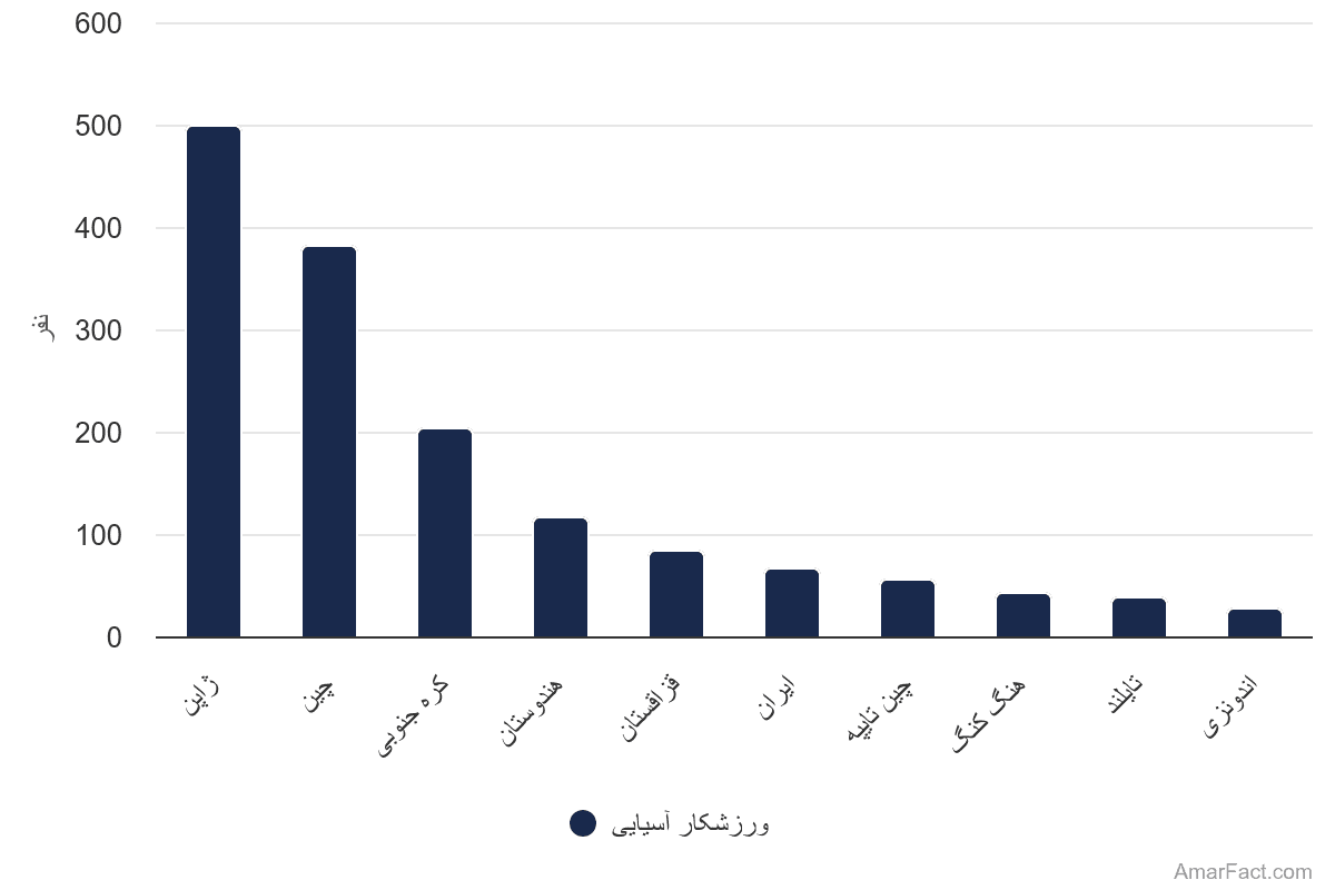 تصویر شاخص آمار آمار کشورهای آسیایی با بیشترین ورزشکار در مسابقات المپیک توکیو 2021