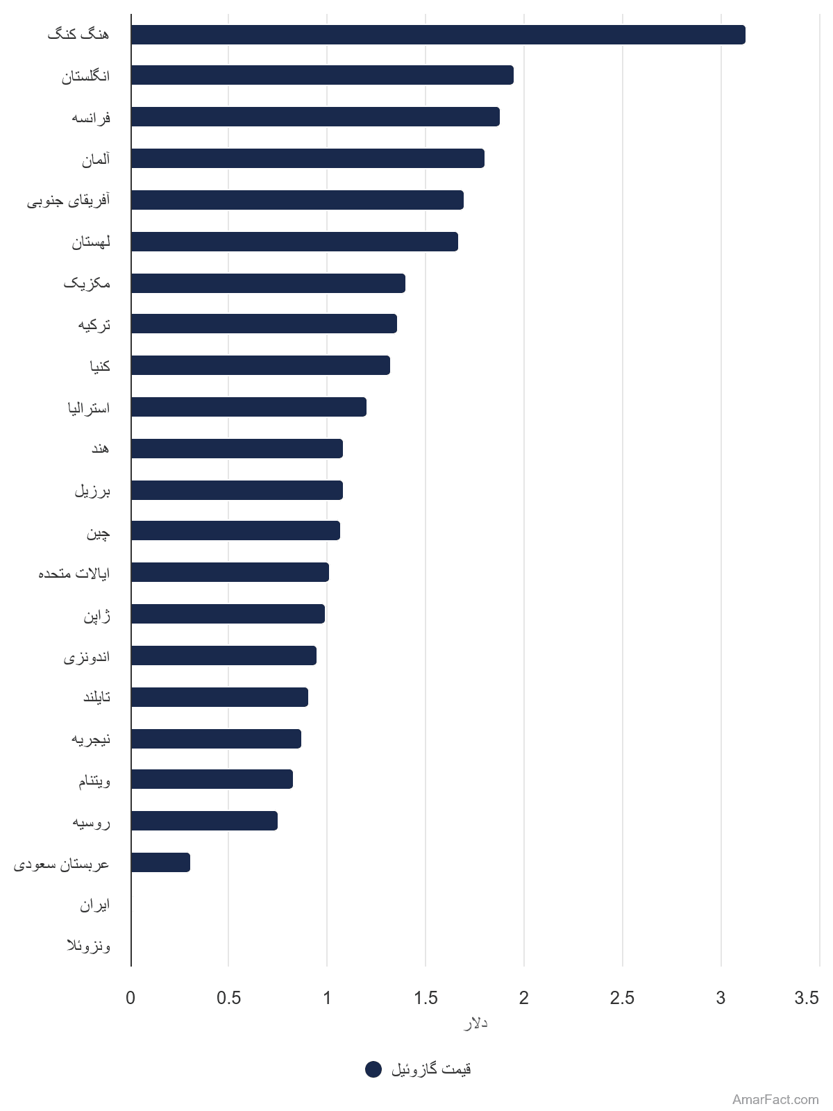 تصویر شاخص آمار آمار میزان قیمت جهانی گازوئیل (سال 2024)