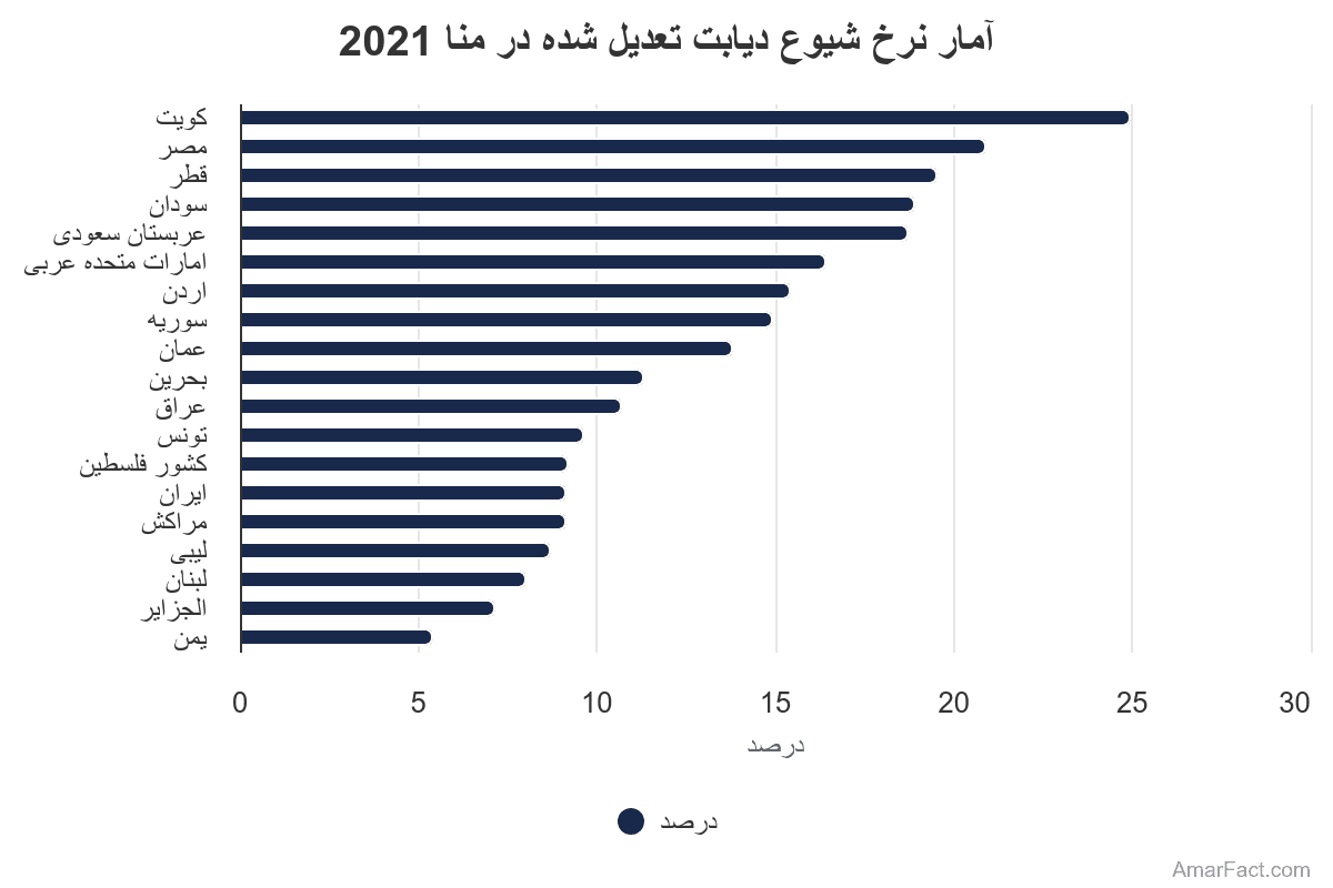 تصویر شاخص آمار آمار نرخ شیوع دیابت تعدیل شده در کشورهای منا (سال 2021)