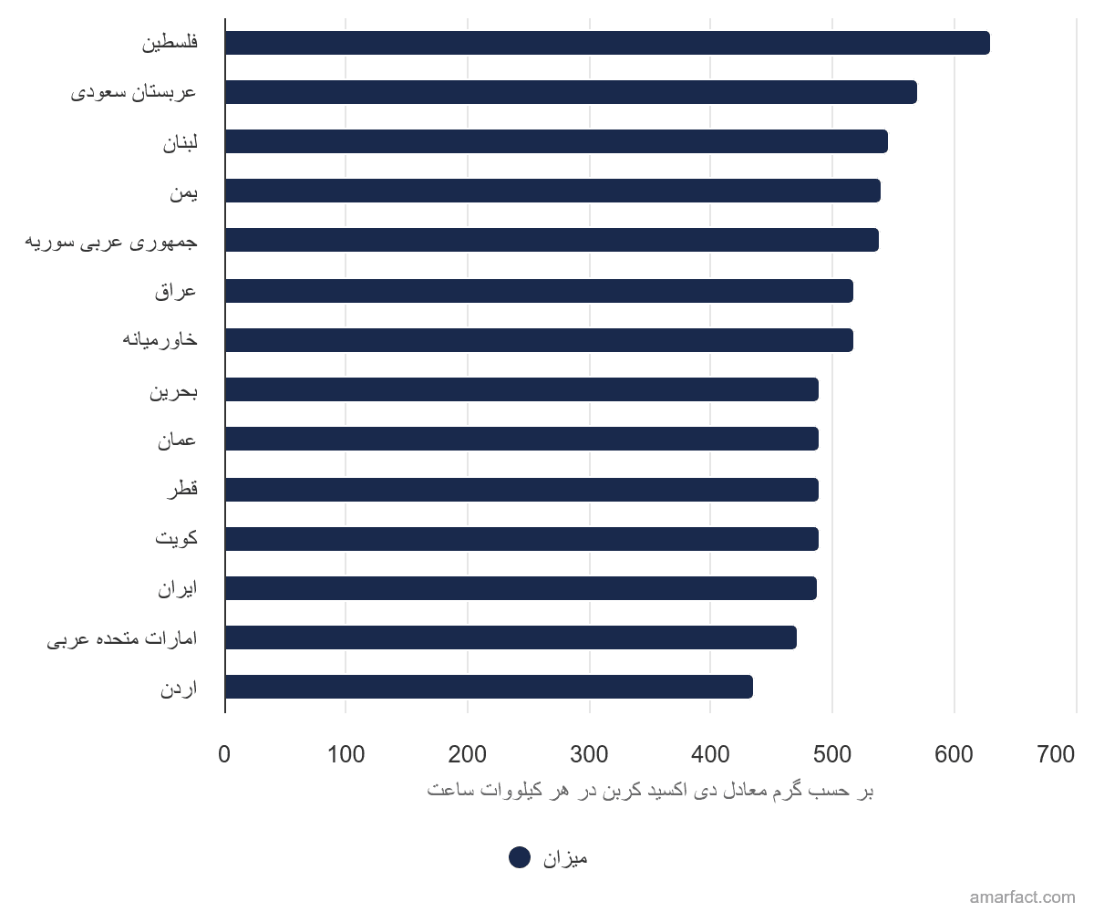 تصویر شاخص آمار آمار میزان شدت انتشارات ناشی از تولید برق در خاورمیانه (سال 2020)