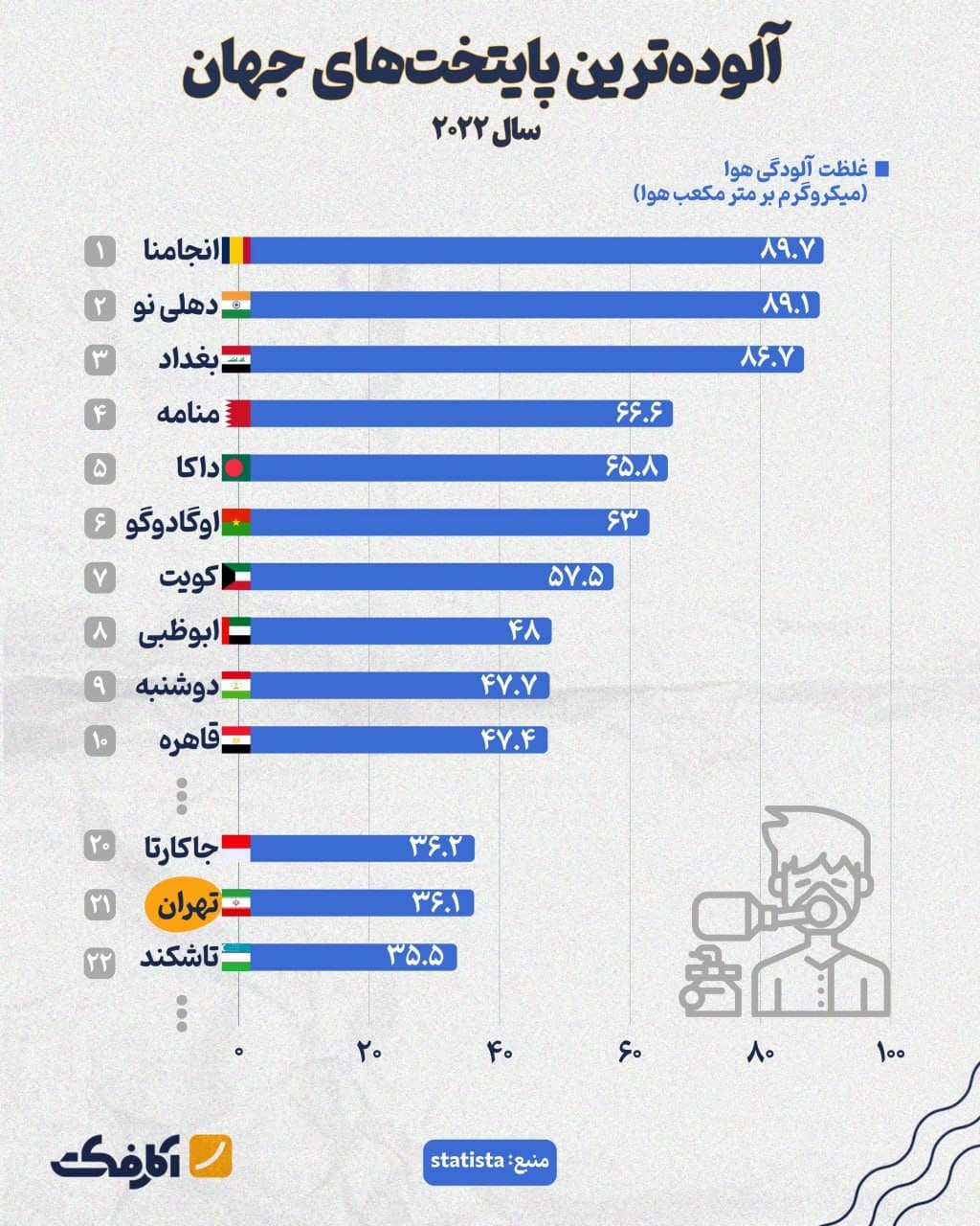 تصویر شاخص آلودهترین شهر جهان کجاست؟