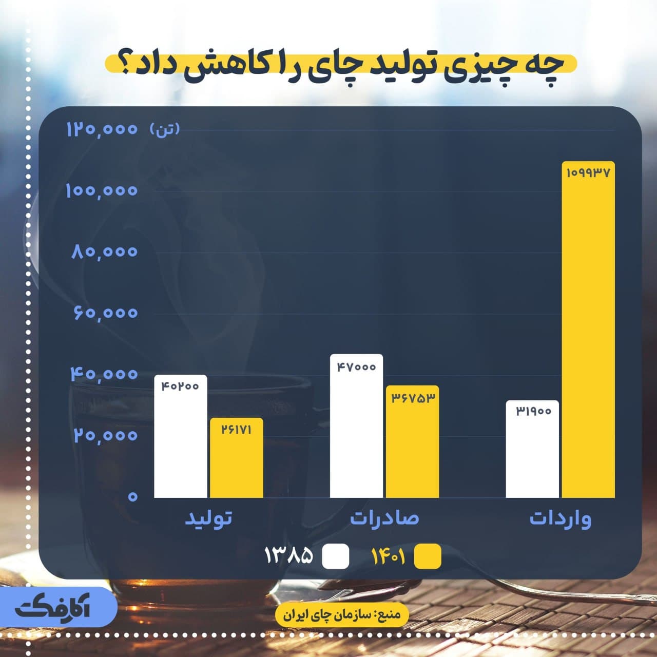تصویر شاخص افزایش بی رویه واردات چای؛ به سود دلال و به ضرر کشاورز!
