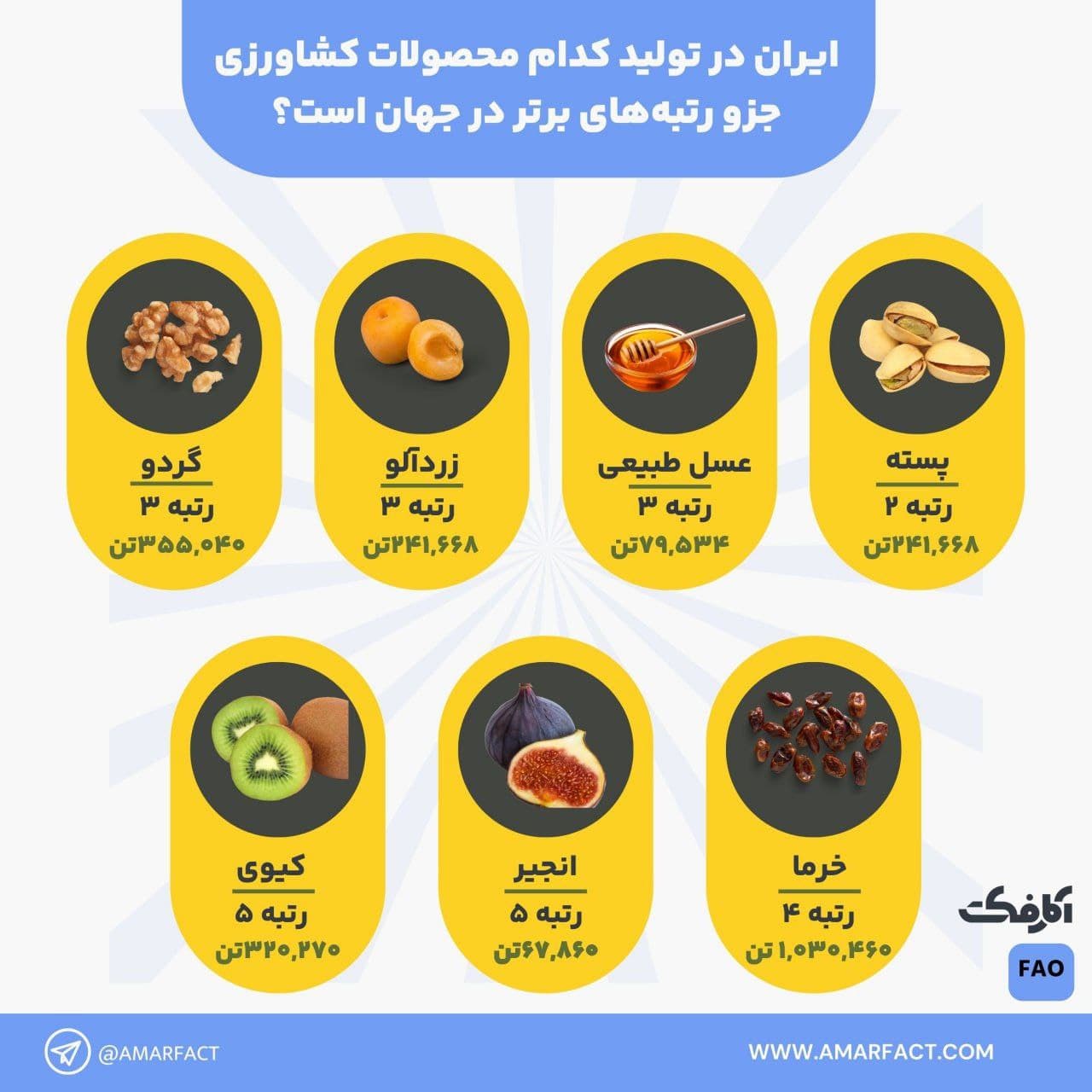 تصویر شاخص ایران در تولید کدام محصولات کشاورزی، جزو رتبههای برتر است؟