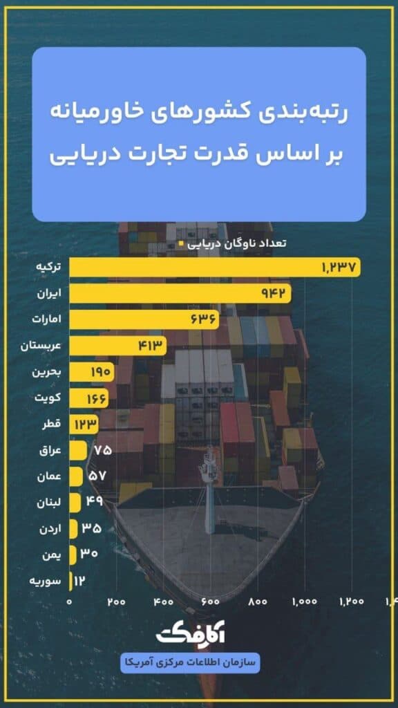 تصویر شاخص ایران دومین قدرت تجارت دریایی در خاورمیانه!