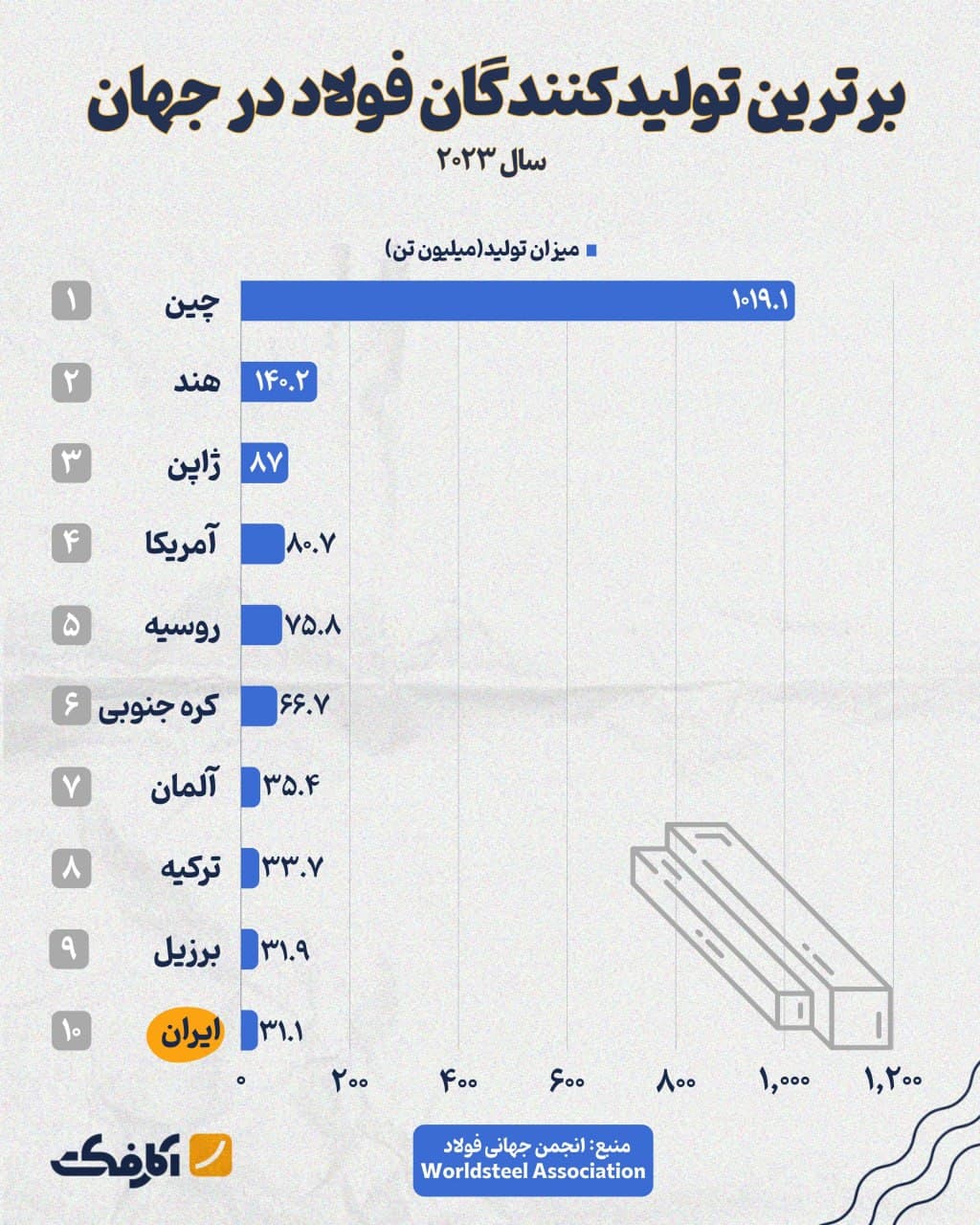 تصویر شاخص برترین تولیدکنندگان فولاد جهان در سال ۲۰۲۳ کدامند؟