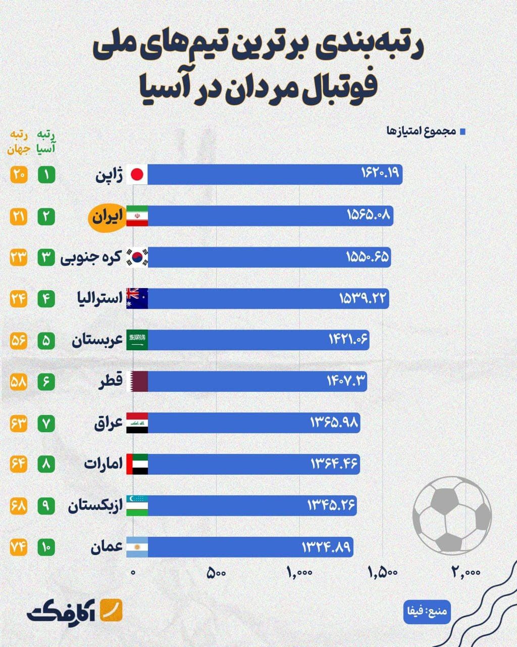 تصویر شاخص برترین تیمهای ملی فوتبال مردان در آسیا