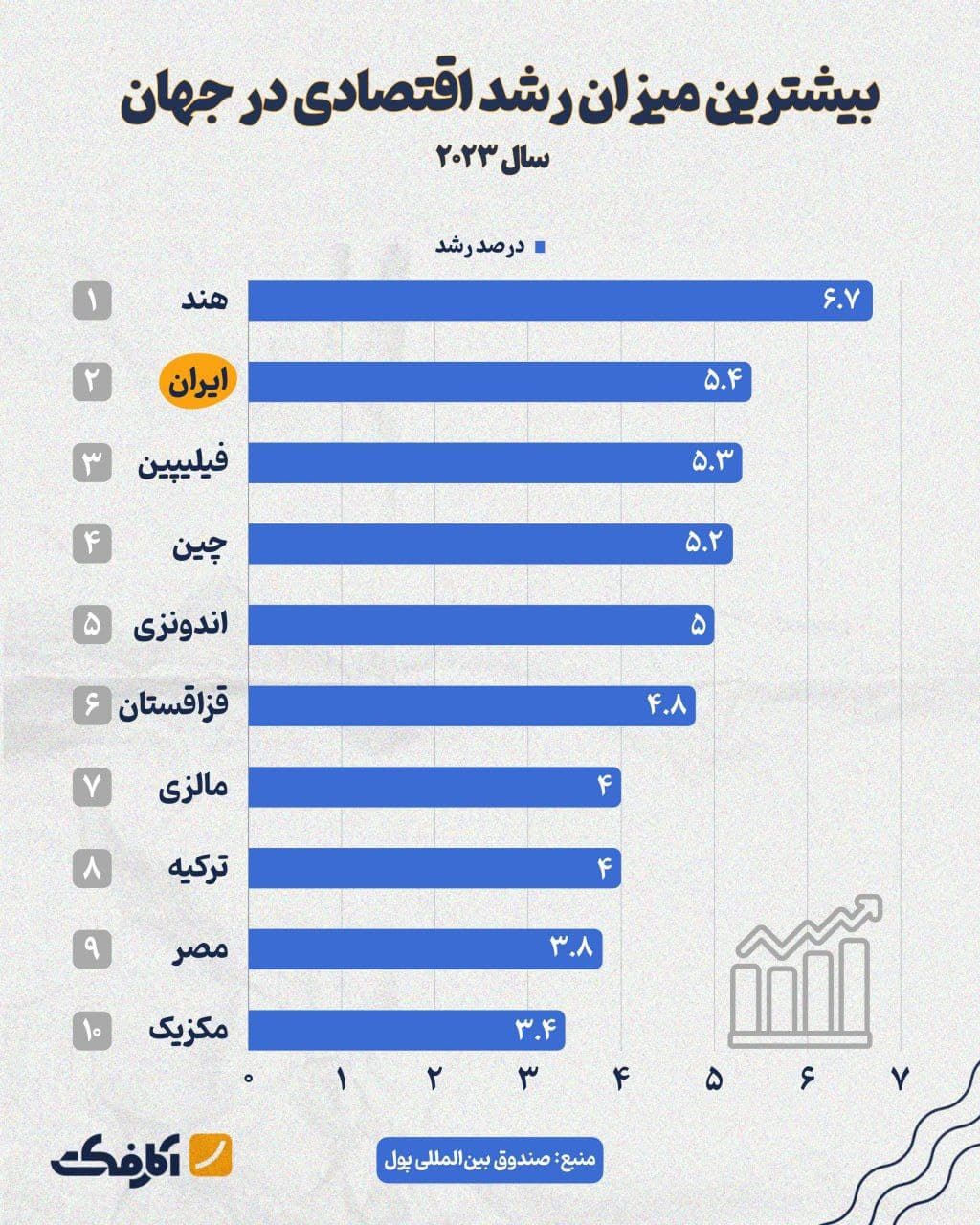 تصویر شاخص بیشترین میزان رشد اقتصادی در جهان!