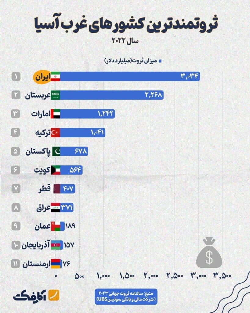 تصویر شاخص ثروتمندترین کشورهای جهان کدامند؟