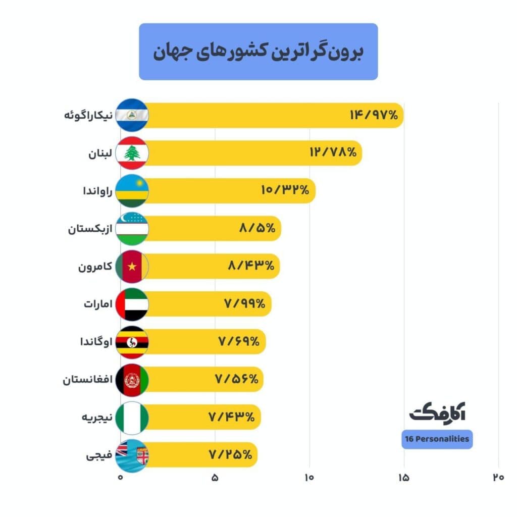 تصویر شاخص درونگراترین و برونگرا ترین کشورها کدامند؟