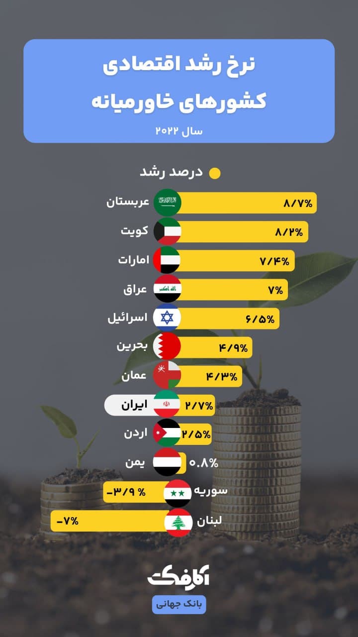 تصویر شاخص رشد اقتصادی ایران از منطقه جاماند! | رشد اقتصادی 2.7 درصدی در سال 2022