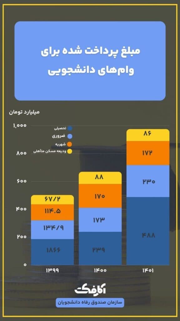 تصویر شاخص سالانه چند نفر وام دانشجویی دریافت میکنند؟