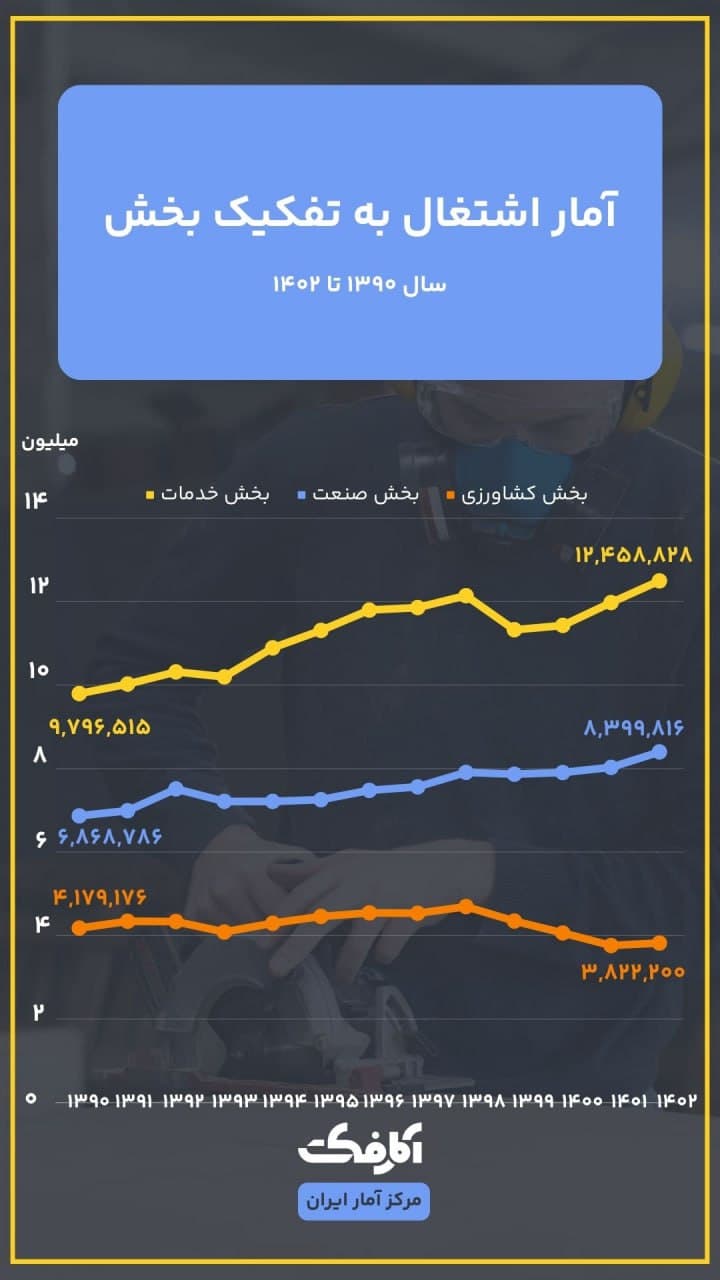 تصویر شاخص مشاغل ایران و سهم 50 درصدی بخش خدمات در آن!