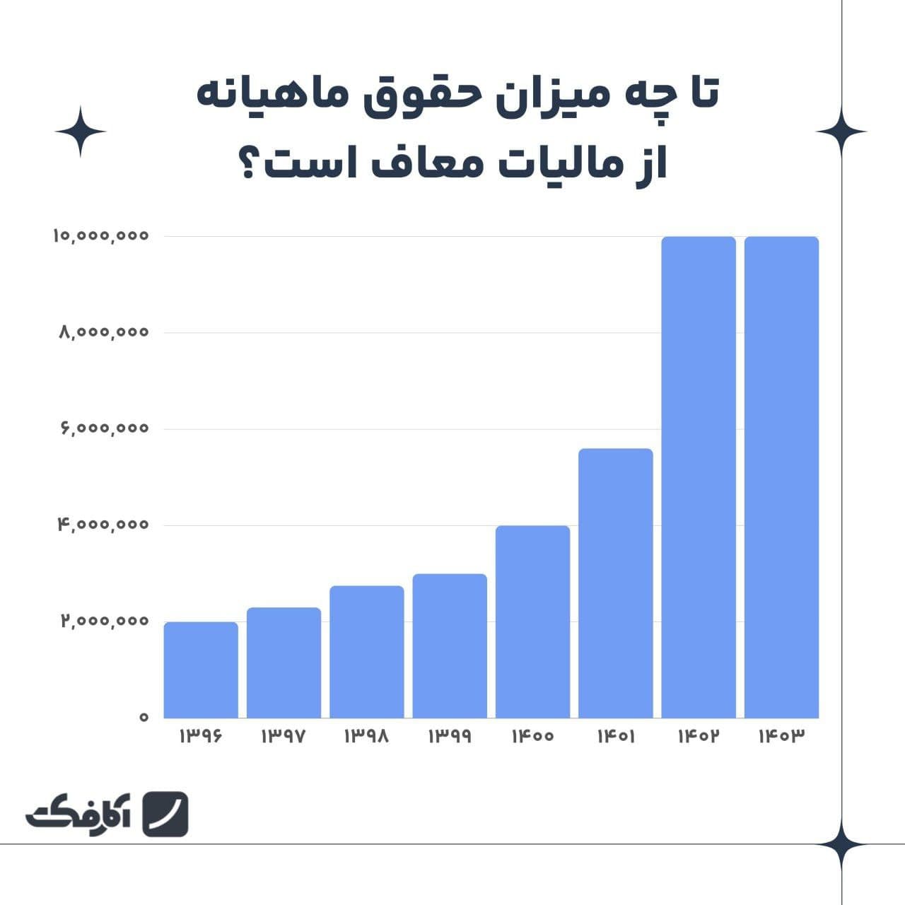 تصویر شاخص معافیت مالیات بر درآمد بر خلاف روال سال های گذشته افزایش پیدا نکرد!