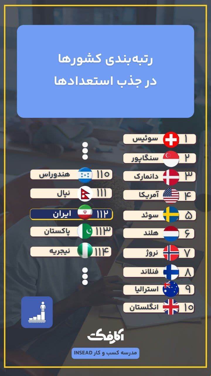 تصویر شاخص ناکامی ایران در جذب استعدادها!