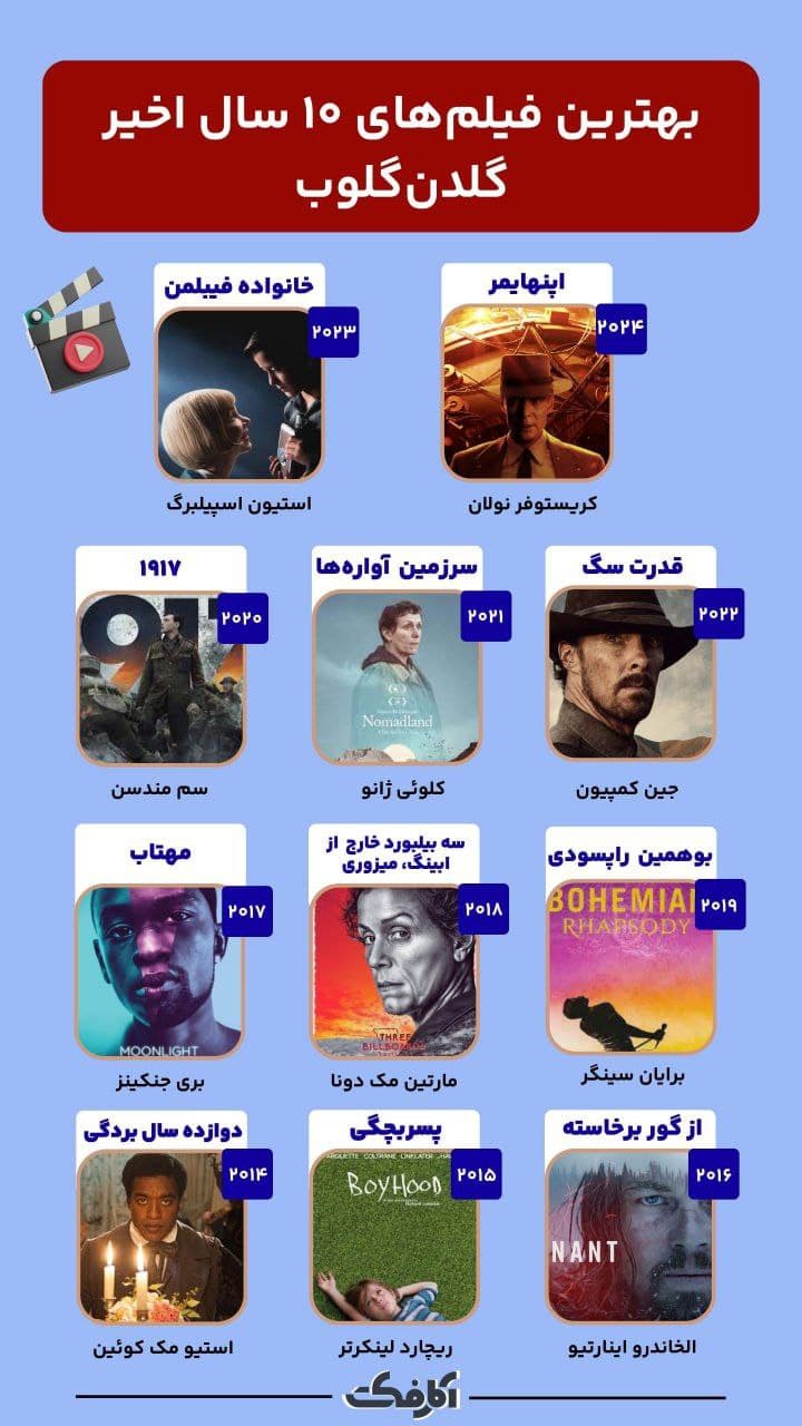 تصویر شاخص کدام فیلمها جوایز ۱۰ سال اخیر گلدن گلوب را دریافت کردند؟
