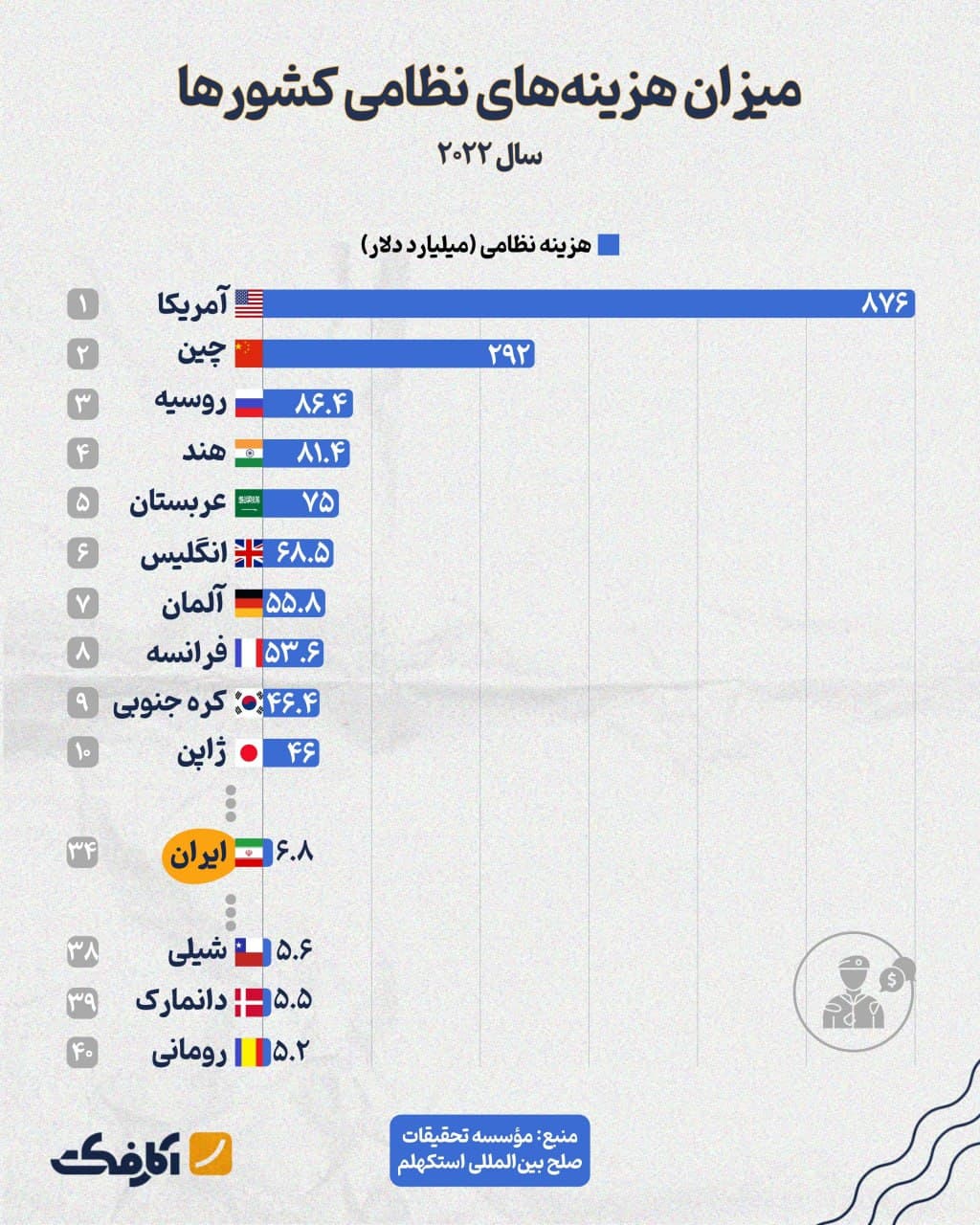تصویر شاخص کدام کشورها بالاترین بودجه نظامی را در سال ۲۰۲۲ داشتهاند؟