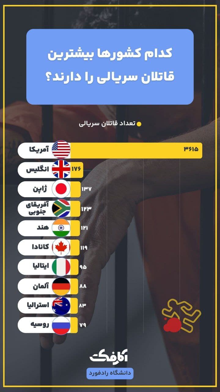 تصویر شاخص کدام کشورها بیشترین تعداد قاتلان سریالی را دارند؟