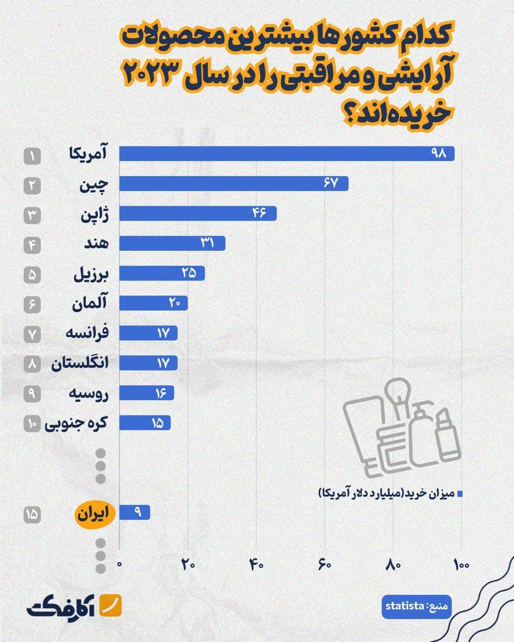 تصویر شاخص کدام کشورها بیشترین محصولات آرایشی و مراقبتی را در سال ۲۰۲۳ خریدهاند؟