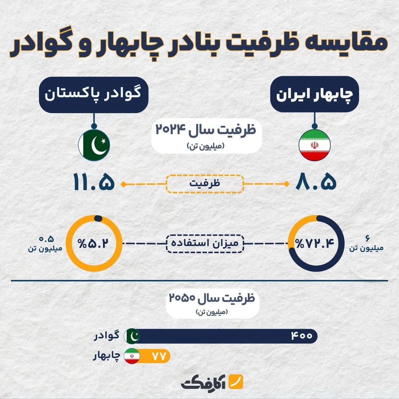 تصویر شاخص آیا بنادر گوادر و چابهار رقیب یکدیگر هستند؟
