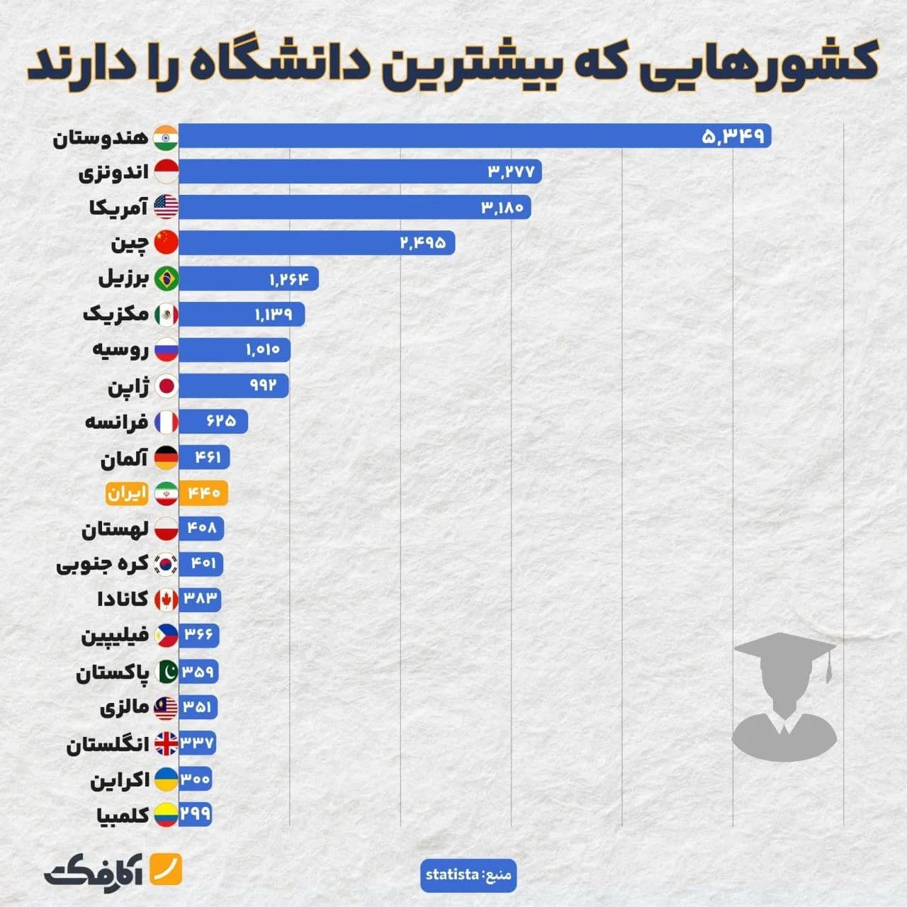 تصویر شاخص آیا تعداد دانشگاههای ایران با کیفیت آموزش متناسب است؟